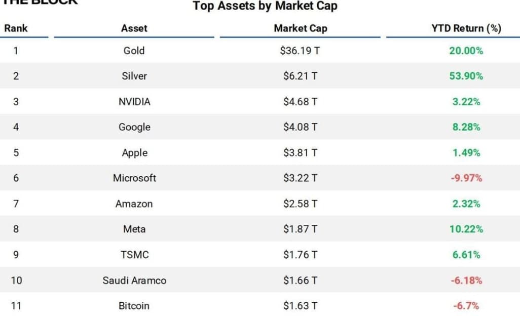 Bitcoin Drops Out of Top 10 Largest Assets by Market Cap – Now Ranked 11th Behind Saudi Aramco