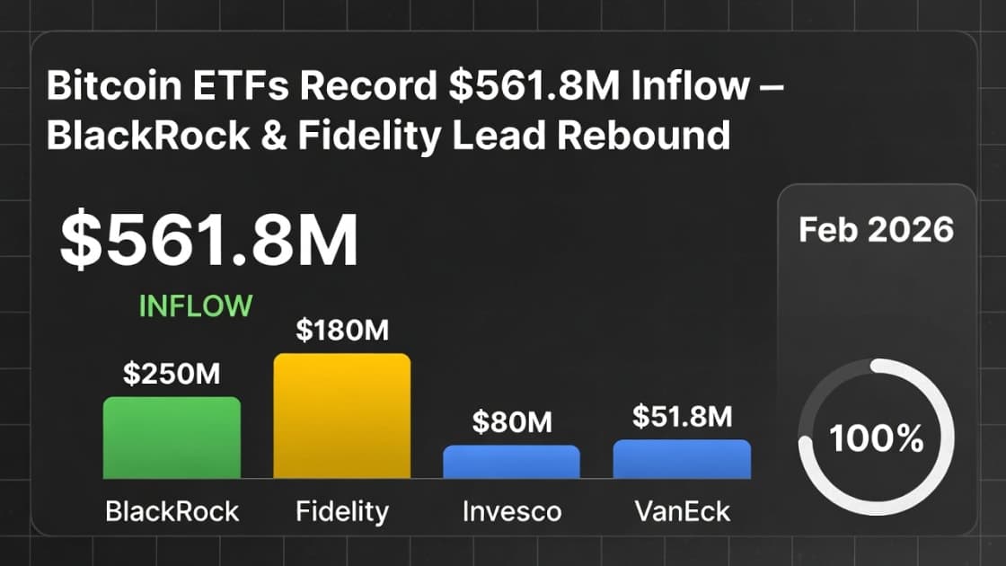 Bitcoin ETFs Snap 4-Day Outflow Streak with Massive $561.8 Million Inflow – BlackRock & Fidelity Lead the Charge