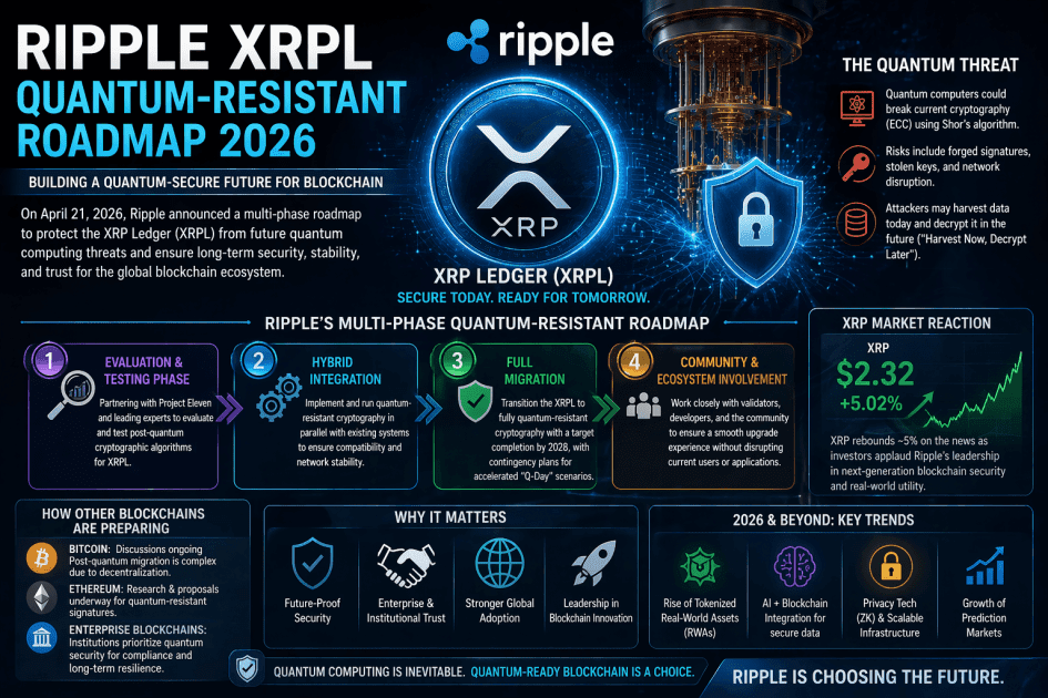 Ripple’s Quantum-Resistant XRPL Roadmap: Why Quantum Computing Threats Matter for Blockchain in 2026 and Beyond