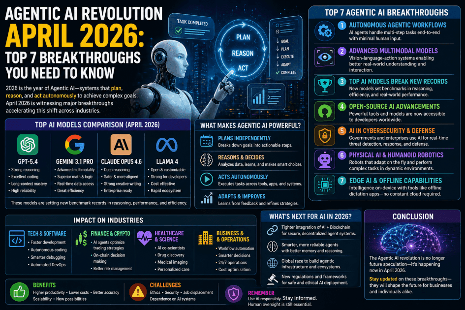 Agentic AI Revolution 2026: 7 Major Breakthroughs Reshaping Technology in April
