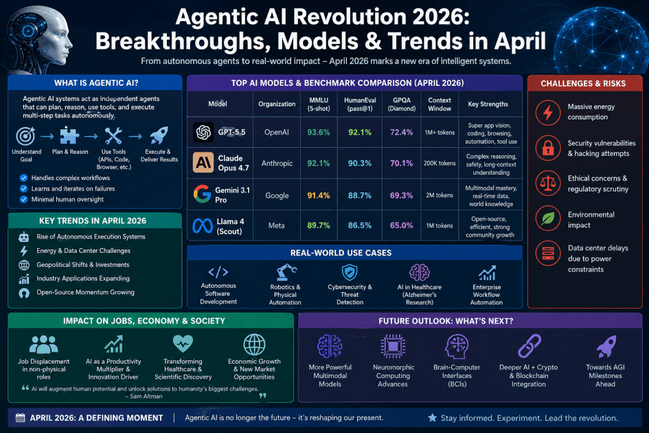 The Agentic AI Revolution: Top Breakthroughs and Trends Shaping April 2026
